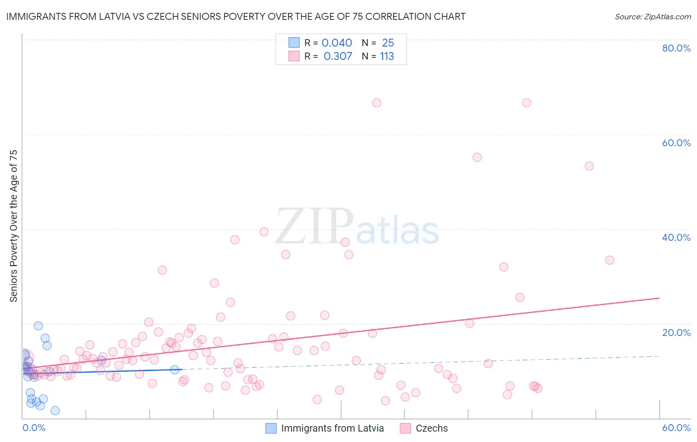 Immigrants from Latvia vs Czech Seniors Poverty Over the Age of 75
