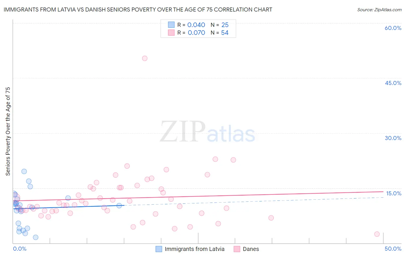 Immigrants from Latvia vs Danish Seniors Poverty Over the Age of 75
