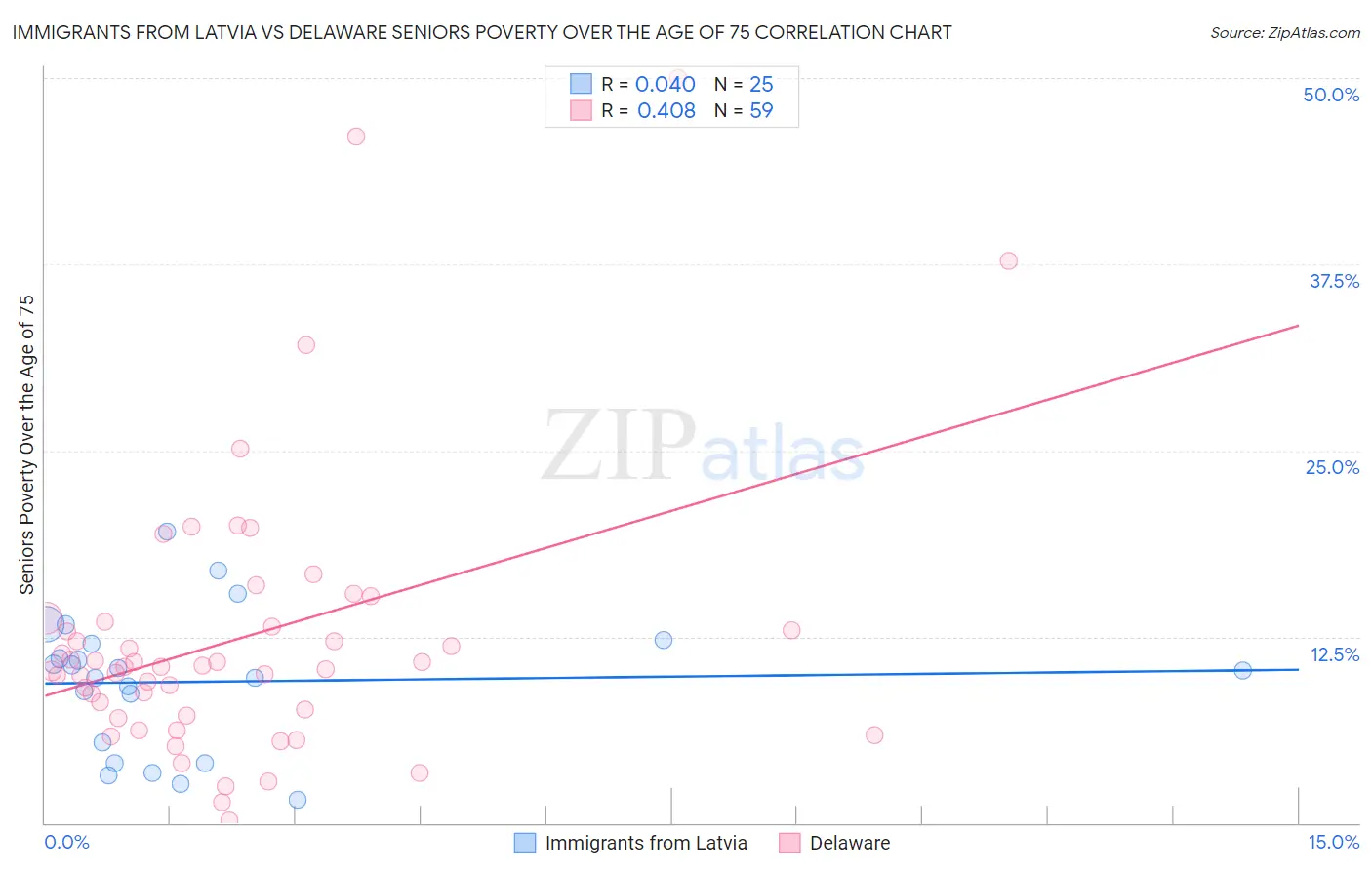 Immigrants from Latvia vs Delaware Seniors Poverty Over the Age of 75