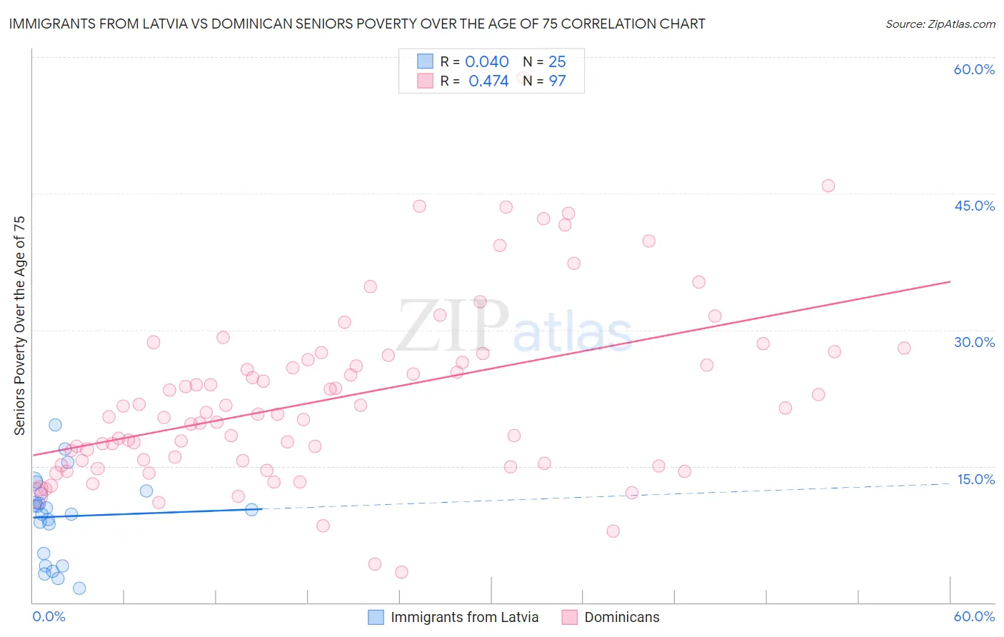 Immigrants from Latvia vs Dominican Seniors Poverty Over the Age of 75