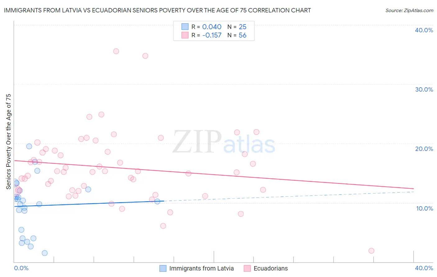 Immigrants from Latvia vs Ecuadorian Seniors Poverty Over the Age of 75