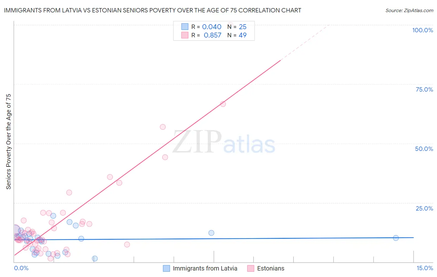 Immigrants from Latvia vs Estonian Seniors Poverty Over the Age of 75