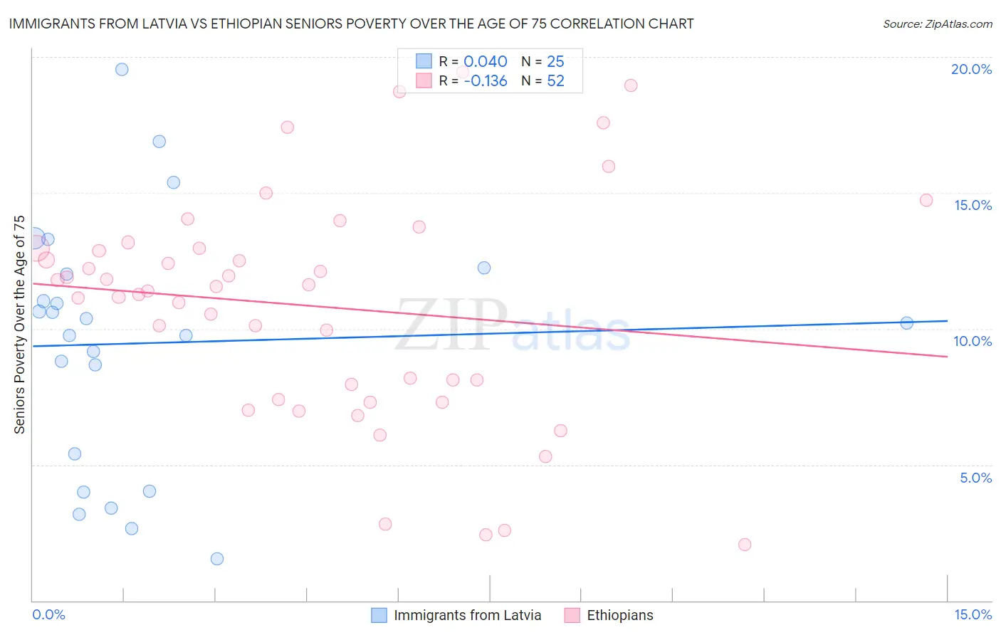 Immigrants from Latvia vs Ethiopian Seniors Poverty Over the Age of 75