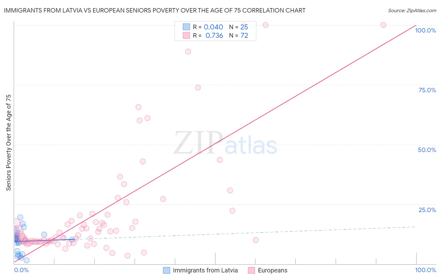 Immigrants from Latvia vs European Seniors Poverty Over the Age of 75