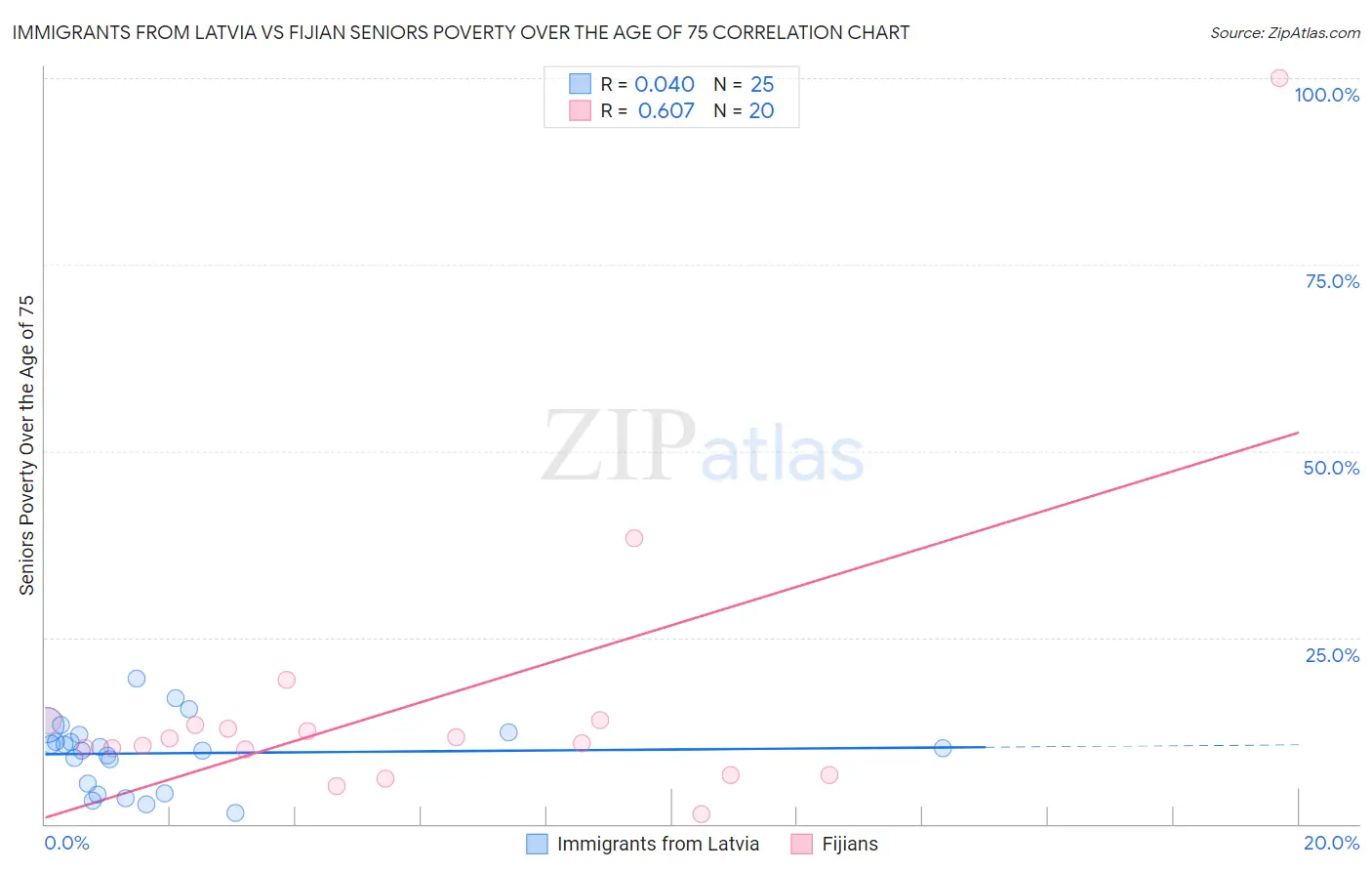 Immigrants from Latvia vs Fijian Seniors Poverty Over the Age of 75