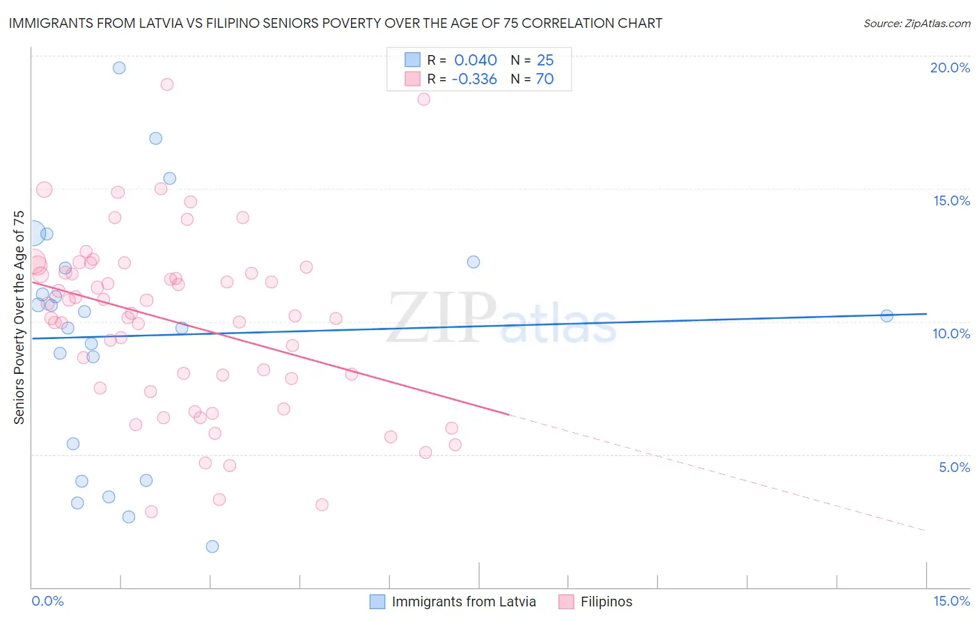 Immigrants from Latvia vs Filipino Seniors Poverty Over the Age of 75