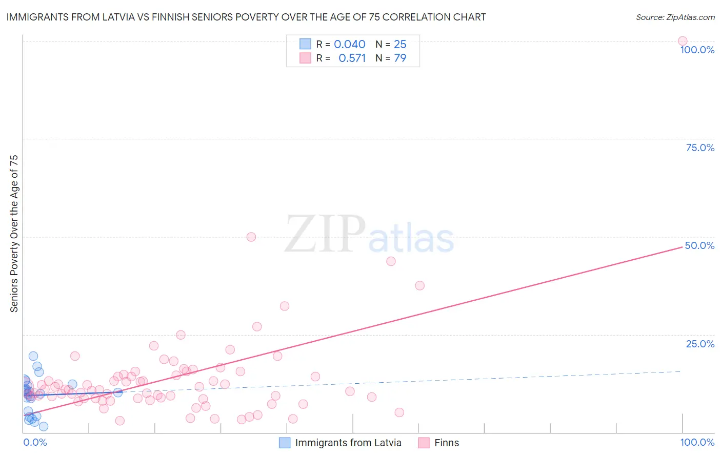 Immigrants from Latvia vs Finnish Seniors Poverty Over the Age of 75