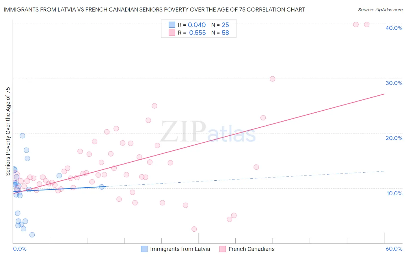 Immigrants from Latvia vs French Canadian Seniors Poverty Over the Age of 75