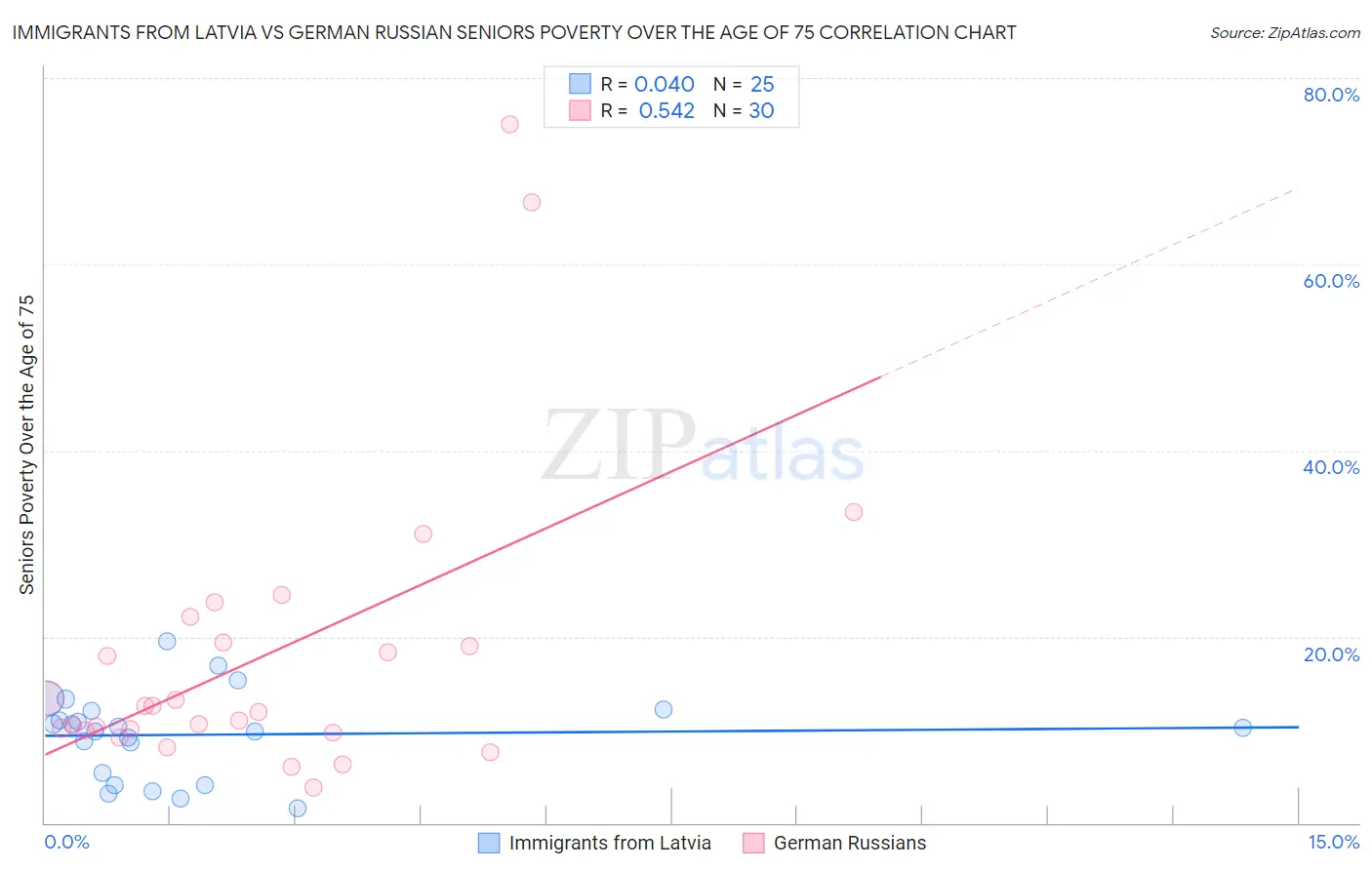 Immigrants from Latvia vs German Russian Seniors Poverty Over the Age of 75