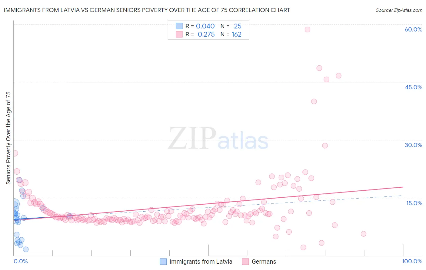 Immigrants from Latvia vs German Seniors Poverty Over the Age of 75