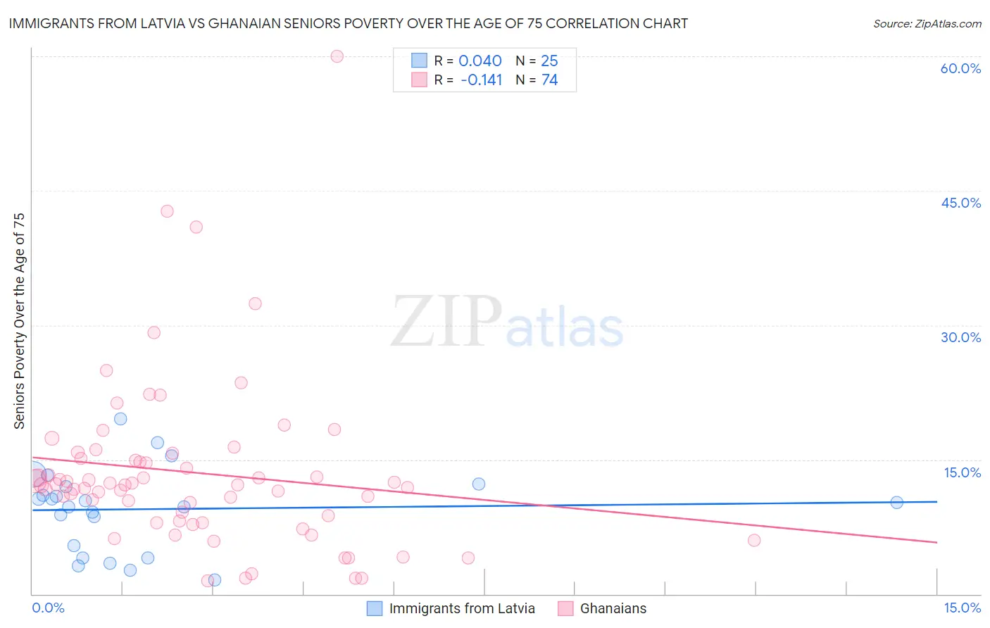 Immigrants from Latvia vs Ghanaian Seniors Poverty Over the Age of 75