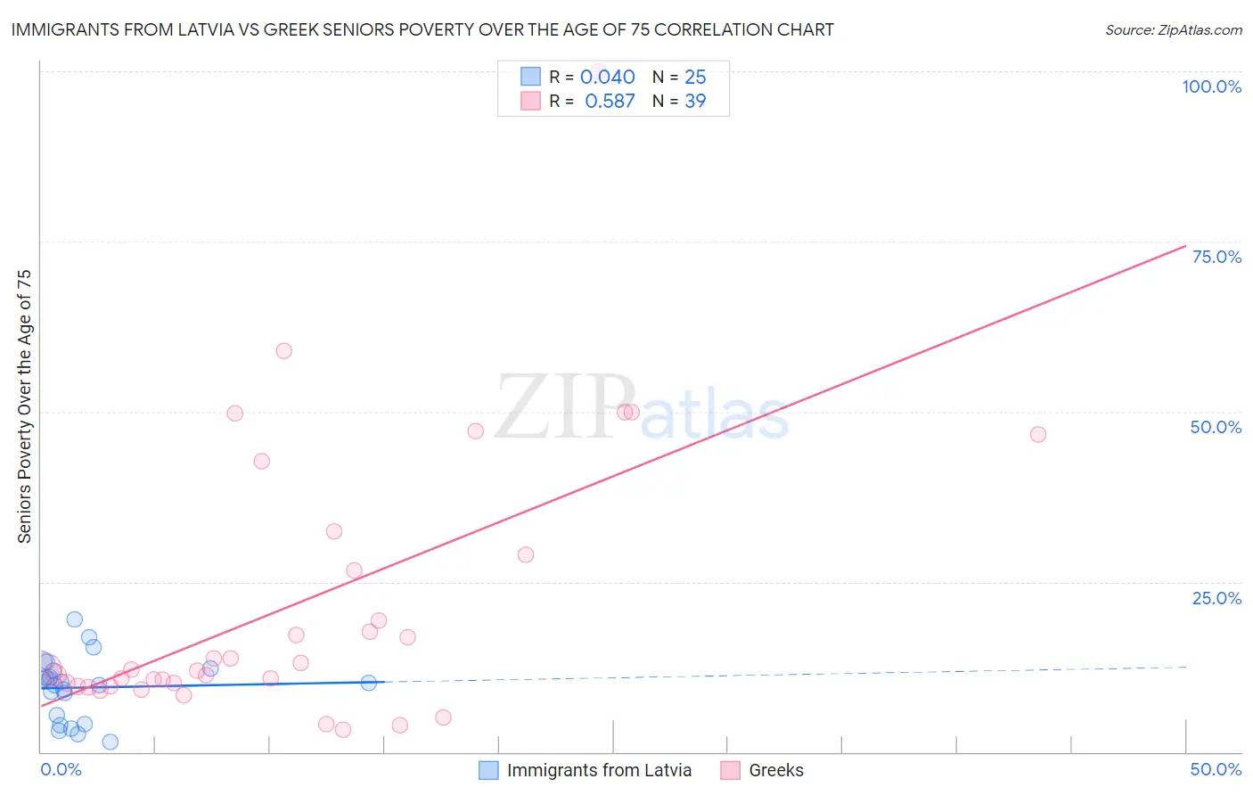 Immigrants from Latvia vs Greek Seniors Poverty Over the Age of 75