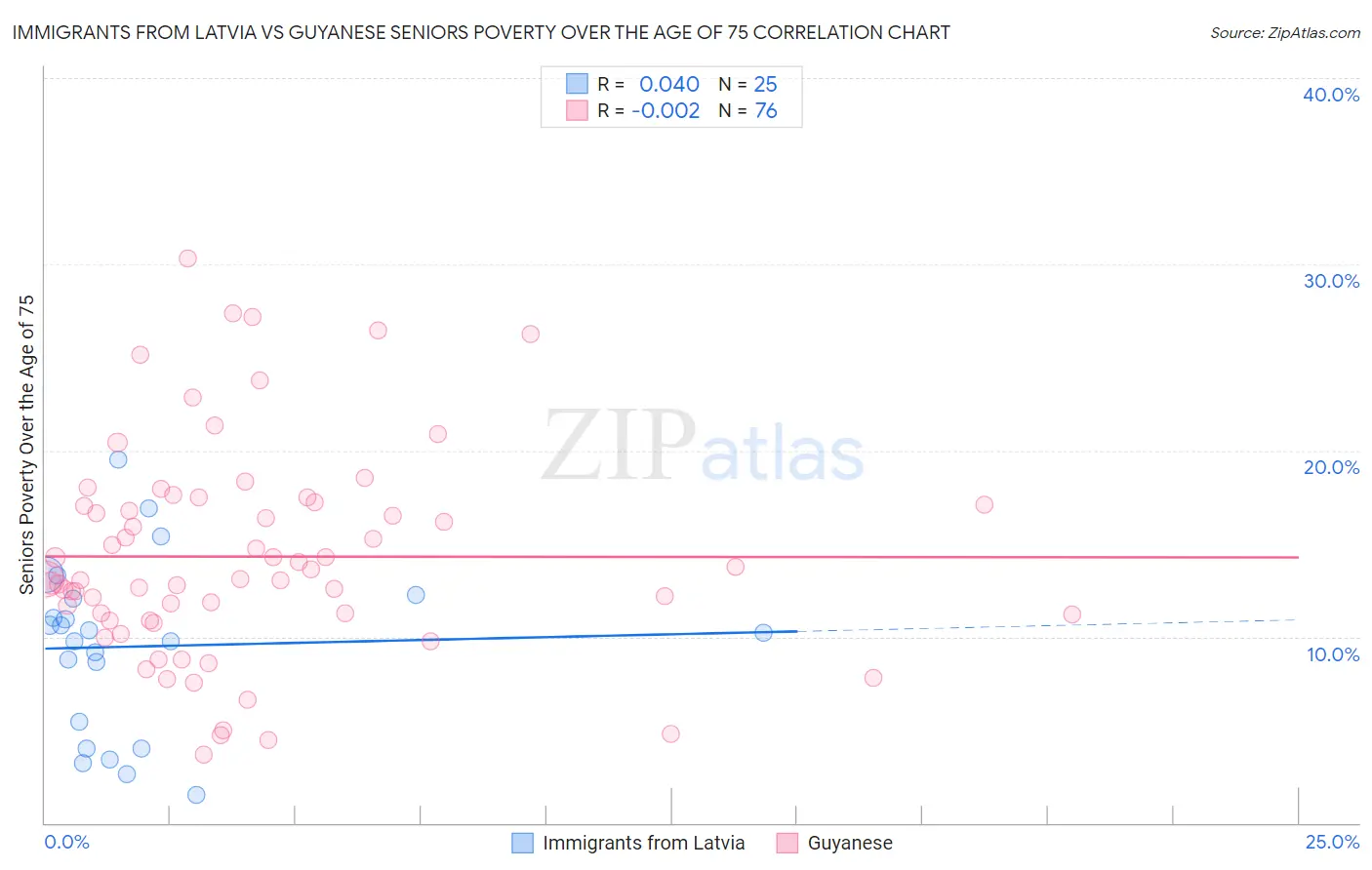 Immigrants from Latvia vs Guyanese Seniors Poverty Over the Age of 75