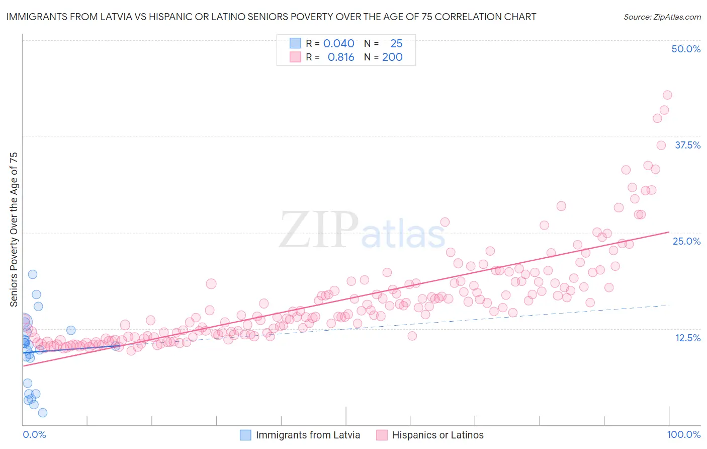 Immigrants from Latvia vs Hispanic or Latino Seniors Poverty Over the Age of 75