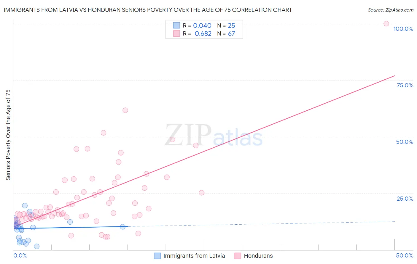 Immigrants from Latvia vs Honduran Seniors Poverty Over the Age of 75