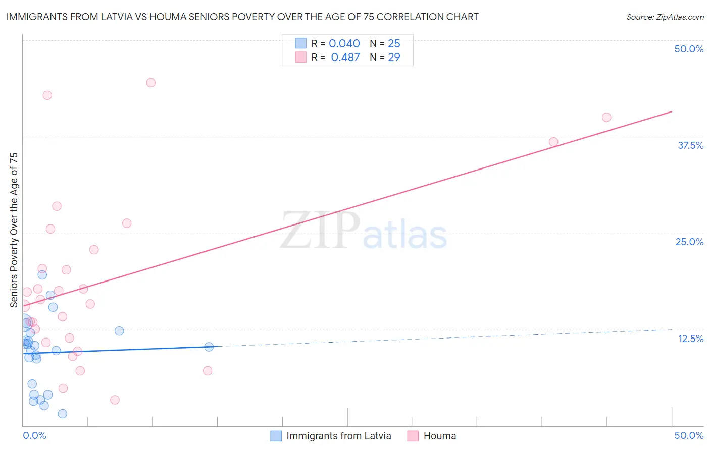 Immigrants from Latvia vs Houma Seniors Poverty Over the Age of 75