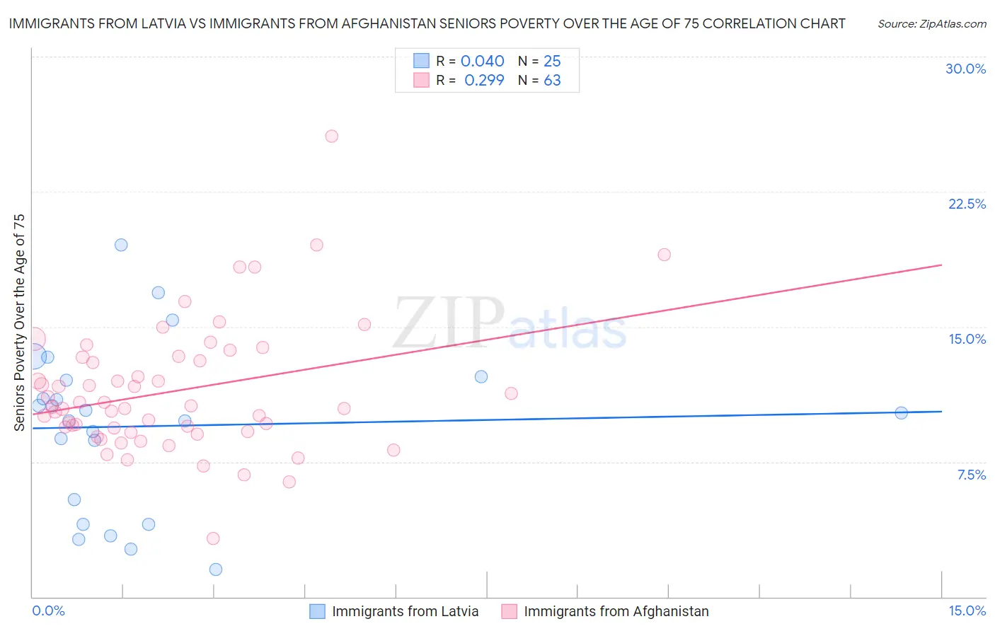 Immigrants from Latvia vs Immigrants from Afghanistan Seniors Poverty Over the Age of 75