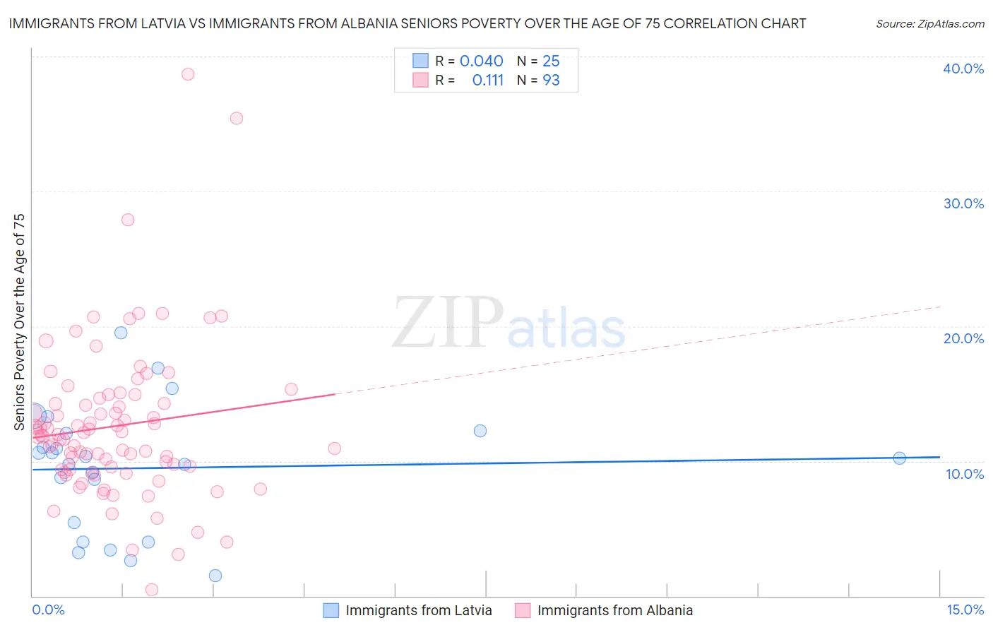 Immigrants from Latvia vs Immigrants from Albania Seniors Poverty Over the Age of 75