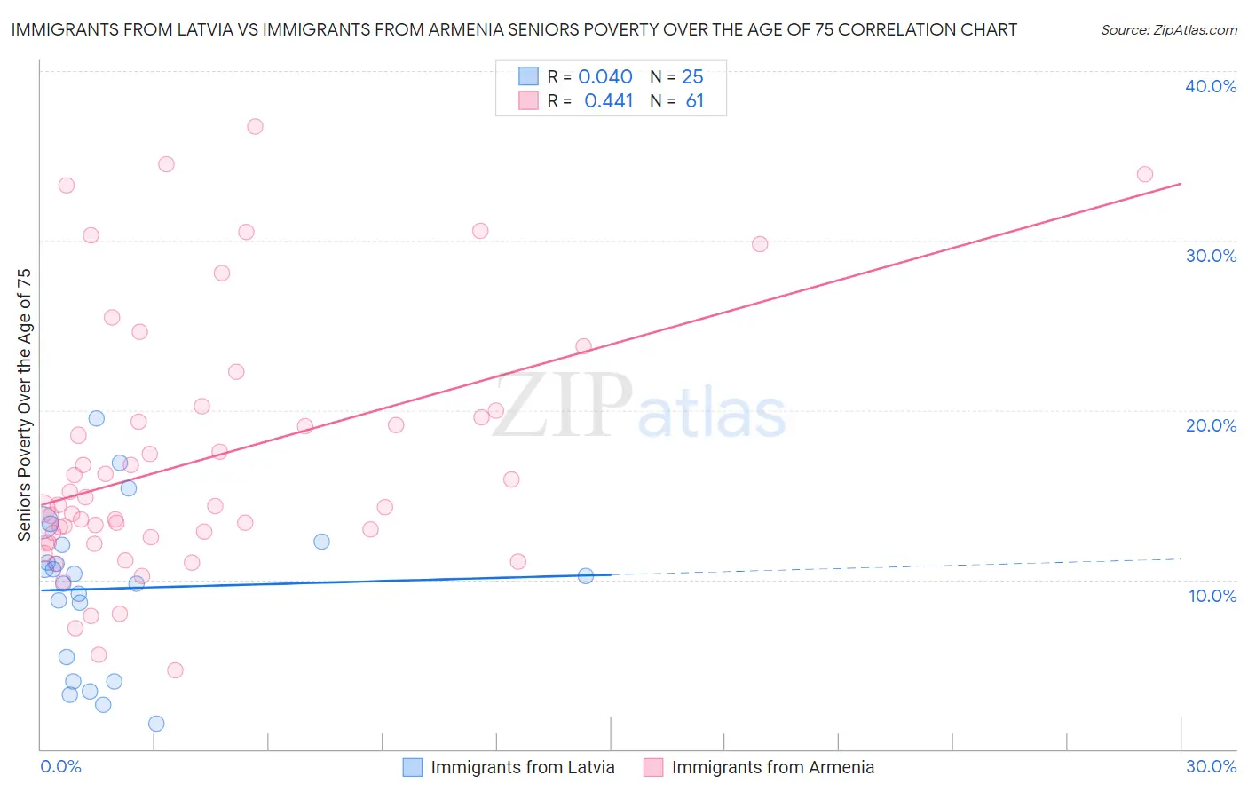 Immigrants from Latvia vs Immigrants from Armenia Seniors Poverty Over the Age of 75