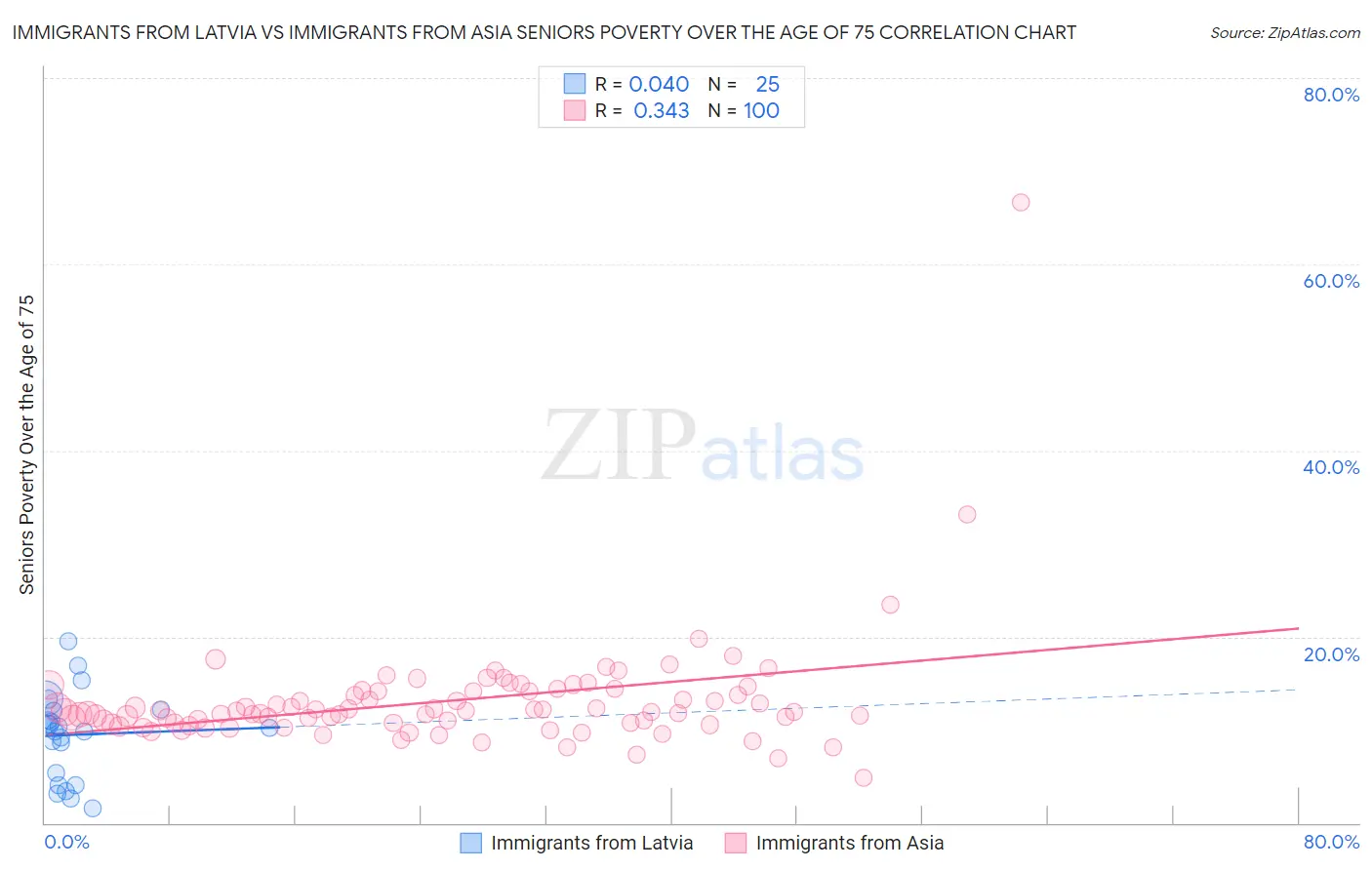 Immigrants from Latvia vs Immigrants from Asia Seniors Poverty Over the Age of 75