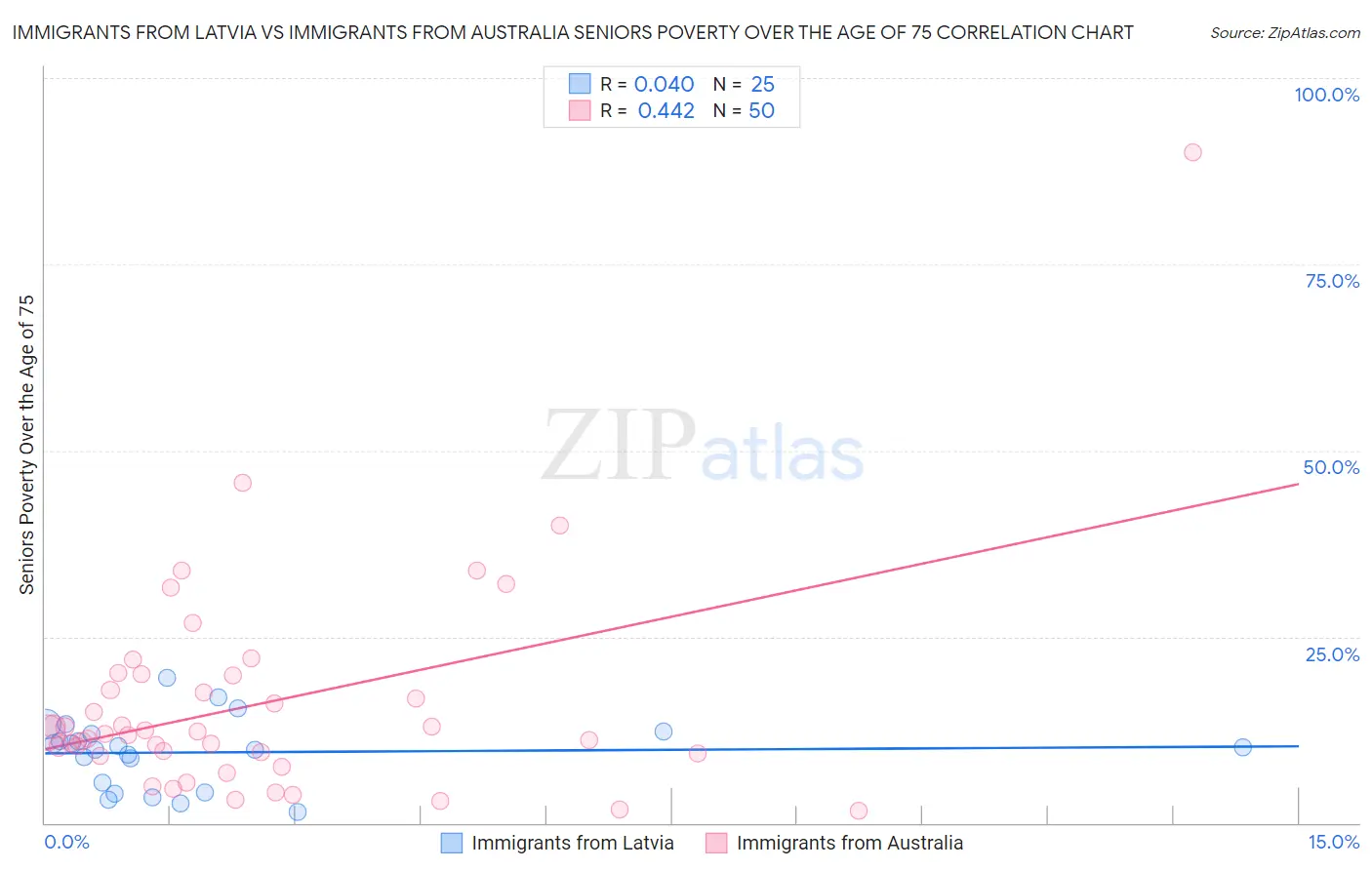 Immigrants from Latvia vs Immigrants from Australia Seniors Poverty Over the Age of 75