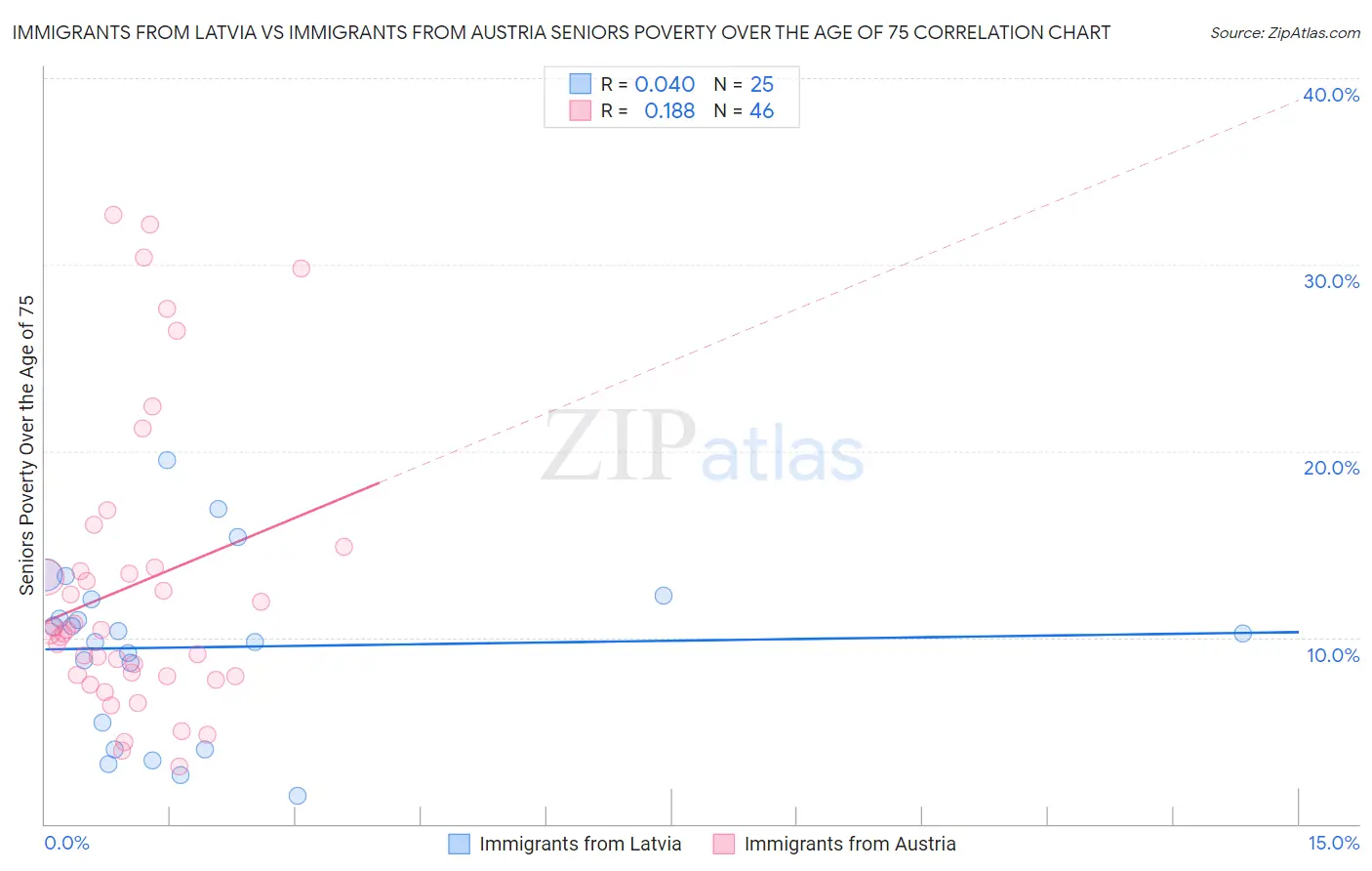Immigrants from Latvia vs Immigrants from Austria Seniors Poverty Over the Age of 75