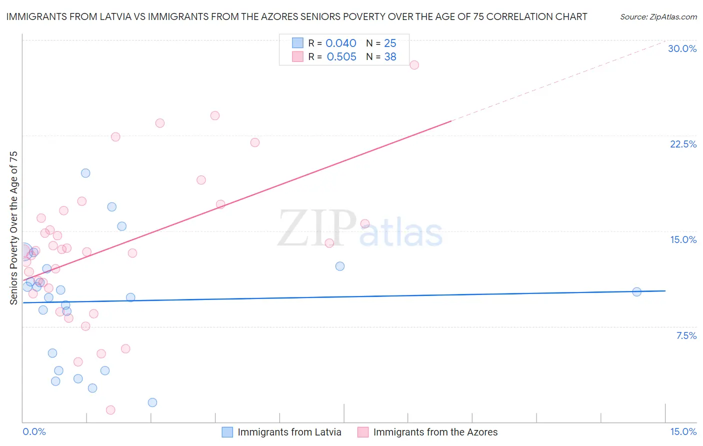 Immigrants from Latvia vs Immigrants from the Azores Seniors Poverty Over the Age of 75