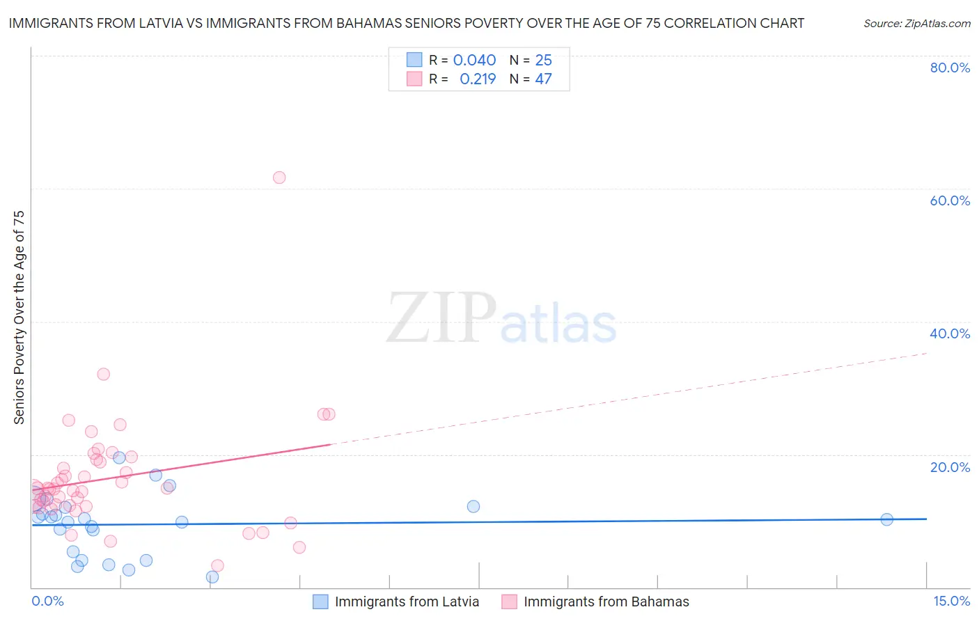 Immigrants from Latvia vs Immigrants from Bahamas Seniors Poverty Over the Age of 75