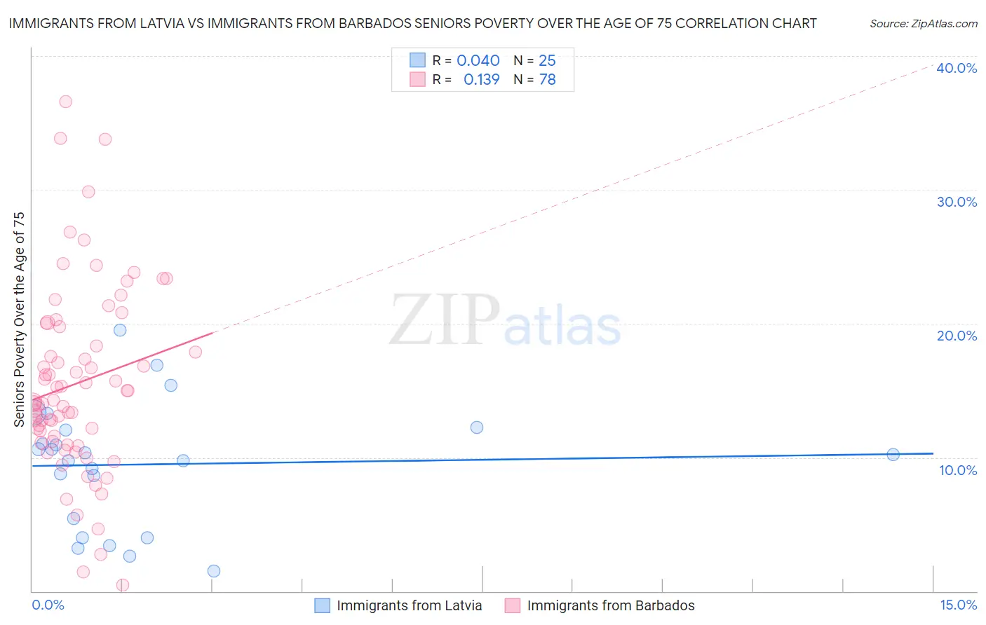 Immigrants from Latvia vs Immigrants from Barbados Seniors Poverty Over the Age of 75