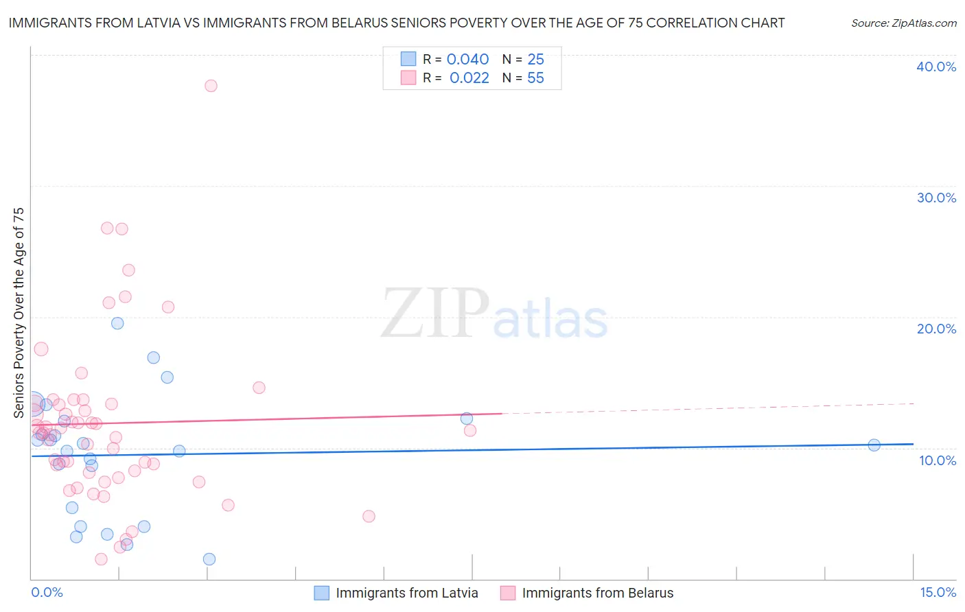 Immigrants from Latvia vs Immigrants from Belarus Seniors Poverty Over the Age of 75