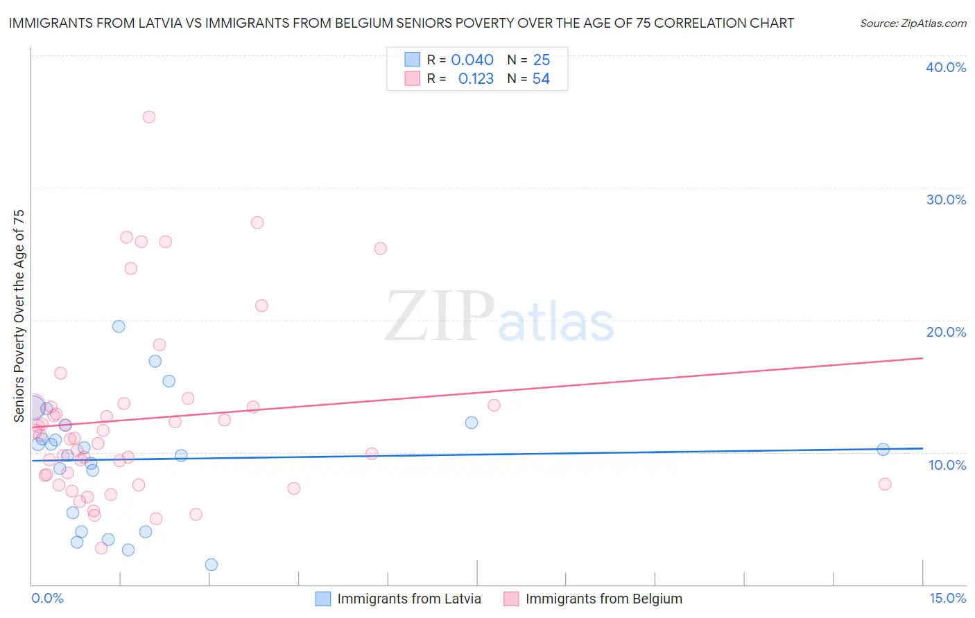 Immigrants from Latvia vs Immigrants from Belgium Seniors Poverty Over the Age of 75