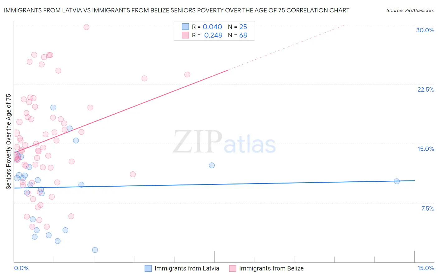 Immigrants from Latvia vs Immigrants from Belize Seniors Poverty Over the Age of 75