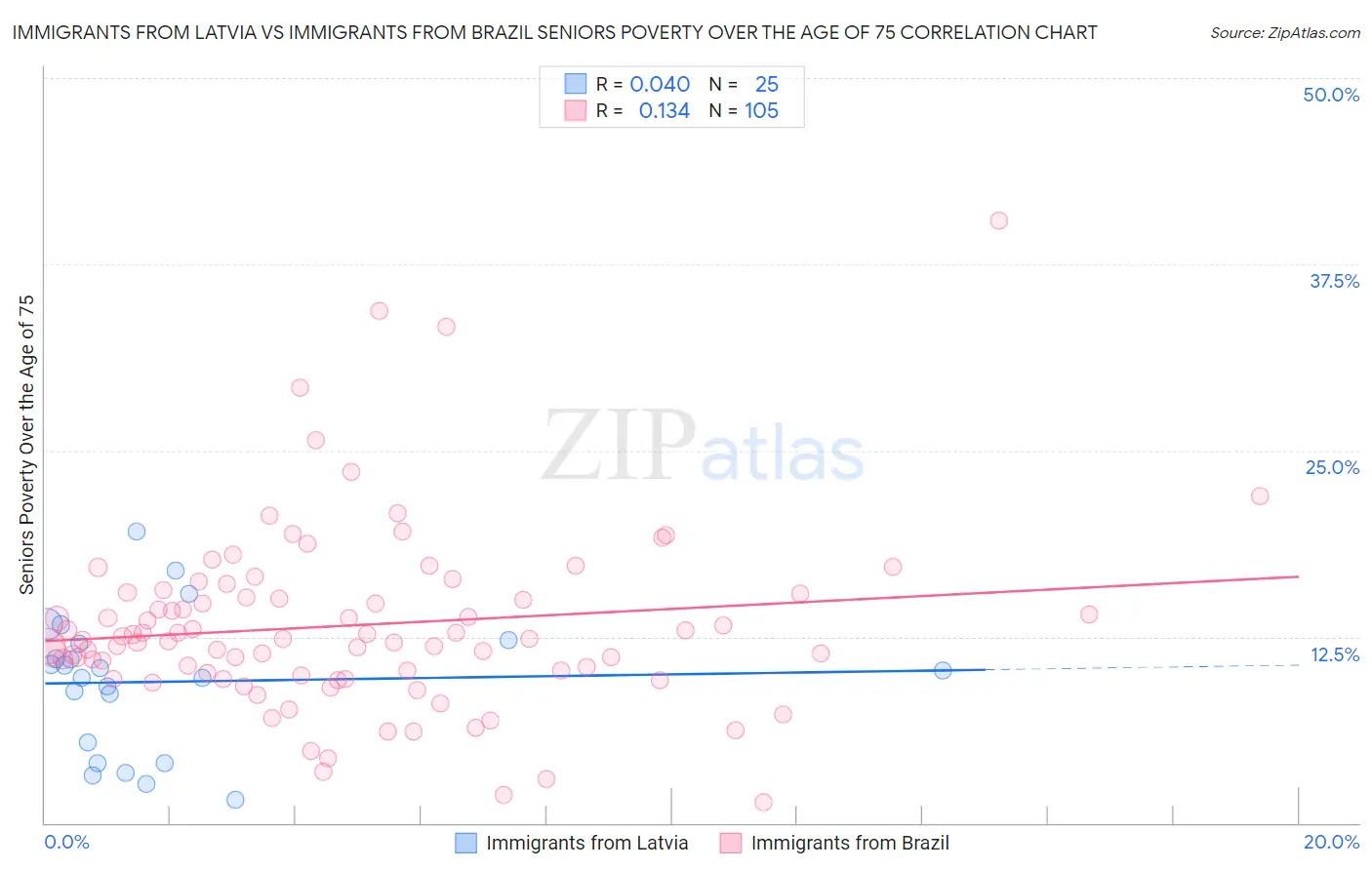 Immigrants from Latvia vs Immigrants from Brazil Seniors Poverty Over the Age of 75