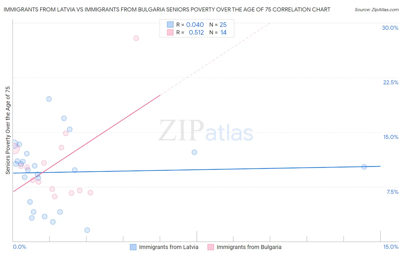 Immigrants from Latvia vs Immigrants from Bulgaria Seniors Poverty Over the Age of 75
