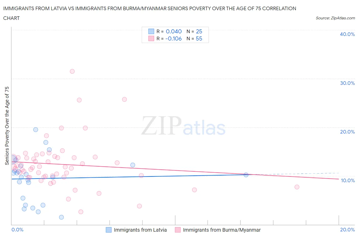 Immigrants from Latvia vs Immigrants from Burma/Myanmar Seniors Poverty Over the Age of 75
