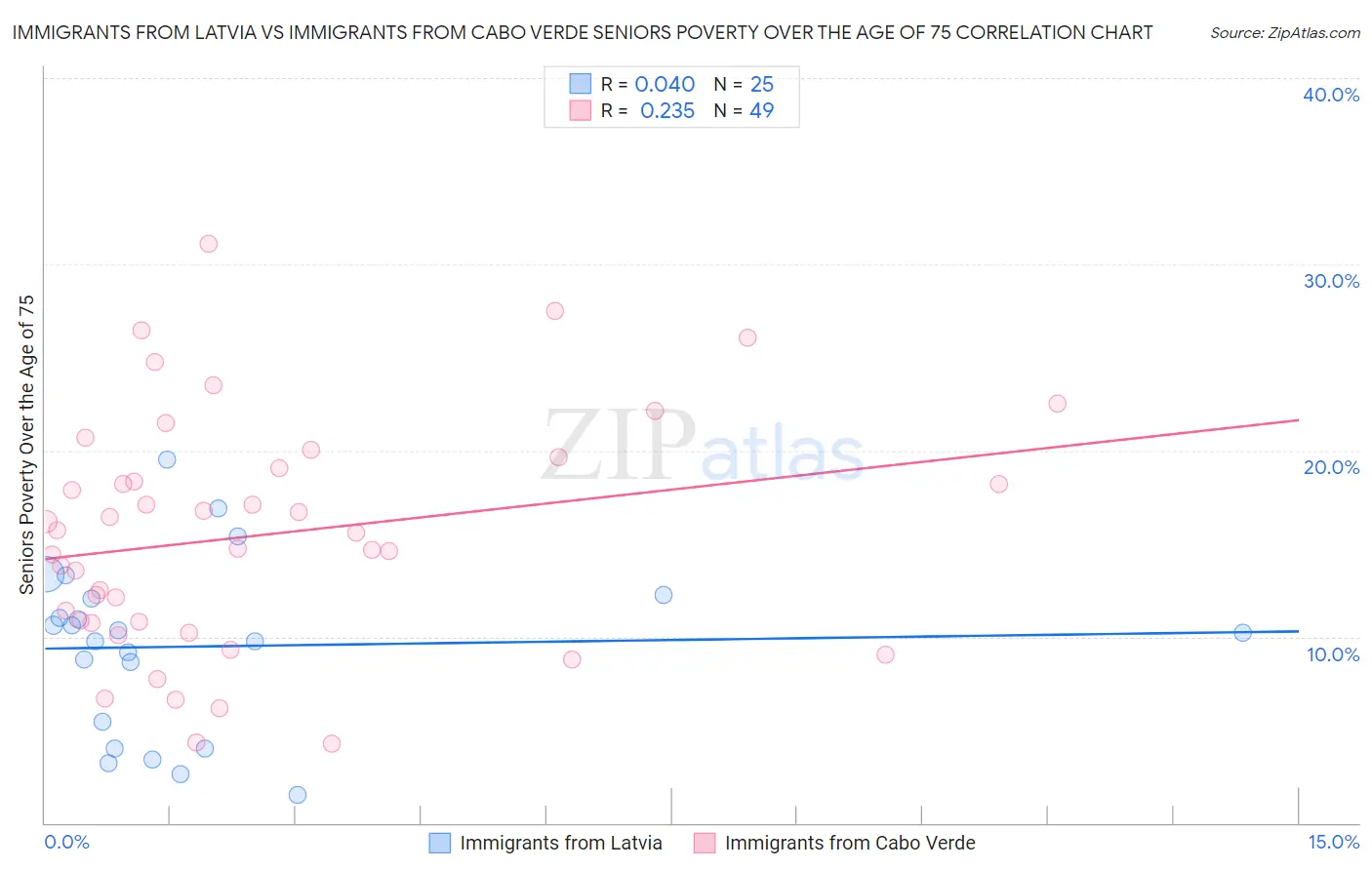 Immigrants from Latvia vs Immigrants from Cabo Verde Seniors Poverty Over the Age of 75