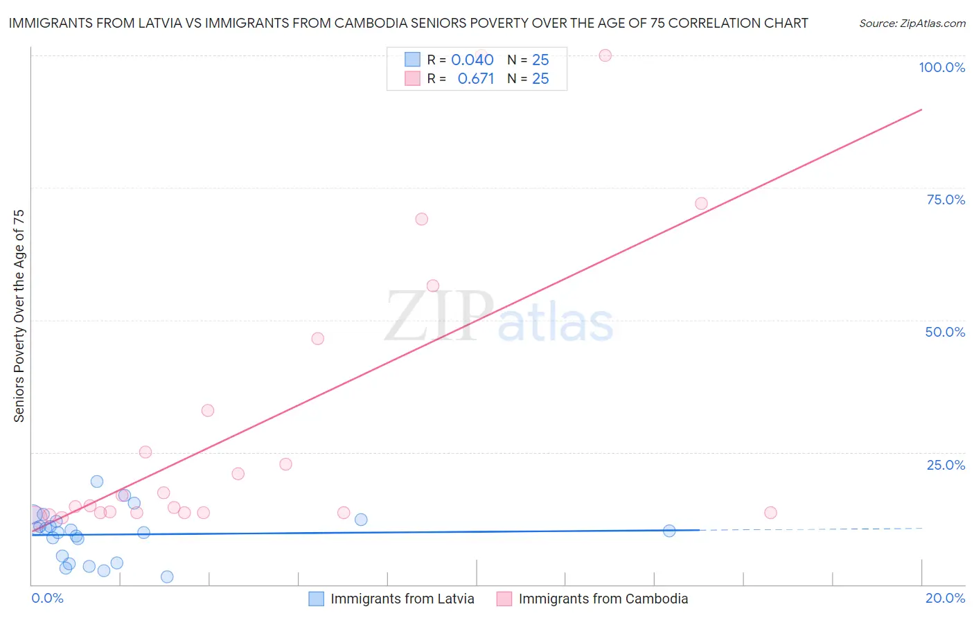 Immigrants from Latvia vs Immigrants from Cambodia Seniors Poverty Over the Age of 75