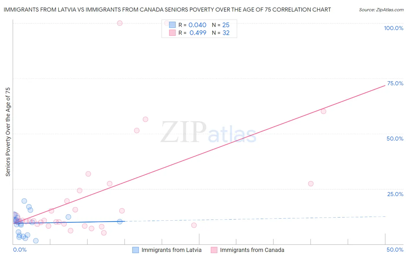 Immigrants from Latvia vs Immigrants from Canada Seniors Poverty Over the Age of 75