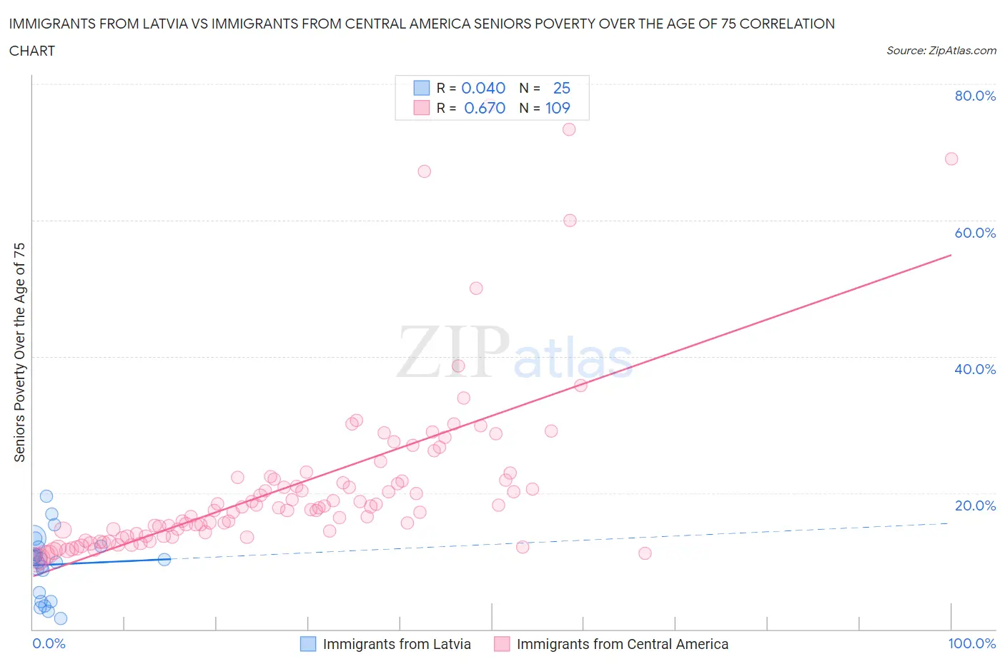 Immigrants from Latvia vs Immigrants from Central America Seniors Poverty Over the Age of 75
