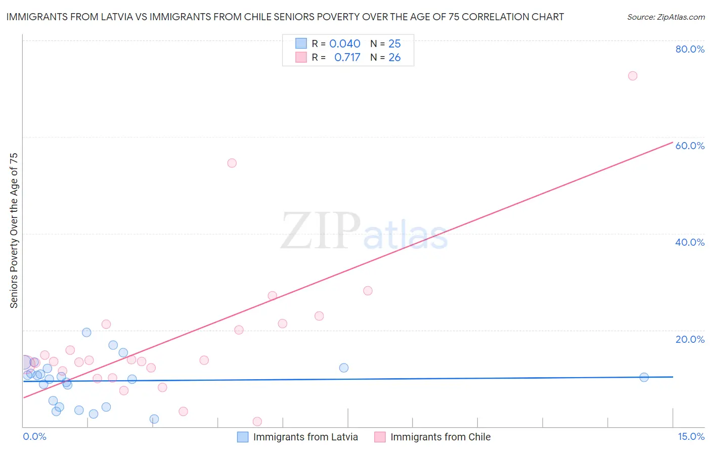 Immigrants from Latvia vs Immigrants from Chile Seniors Poverty Over the Age of 75