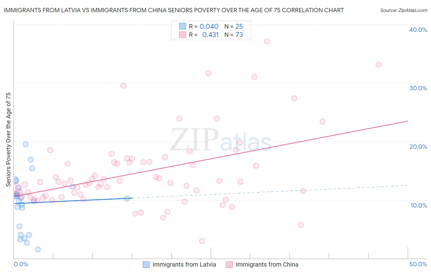 Immigrants from Latvia vs Immigrants from China Seniors Poverty Over the Age of 75