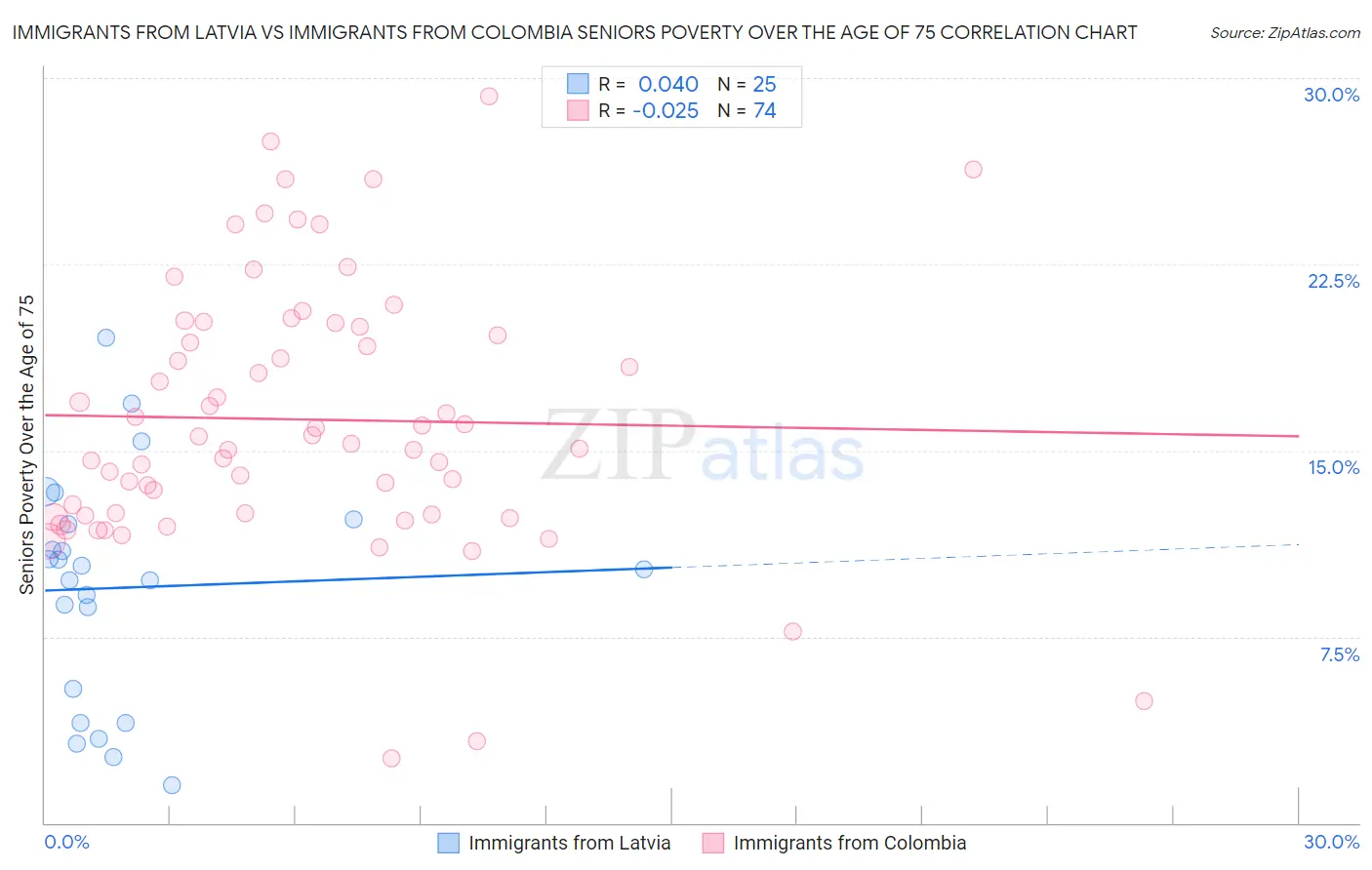 Immigrants from Latvia vs Immigrants from Colombia Seniors Poverty Over the Age of 75