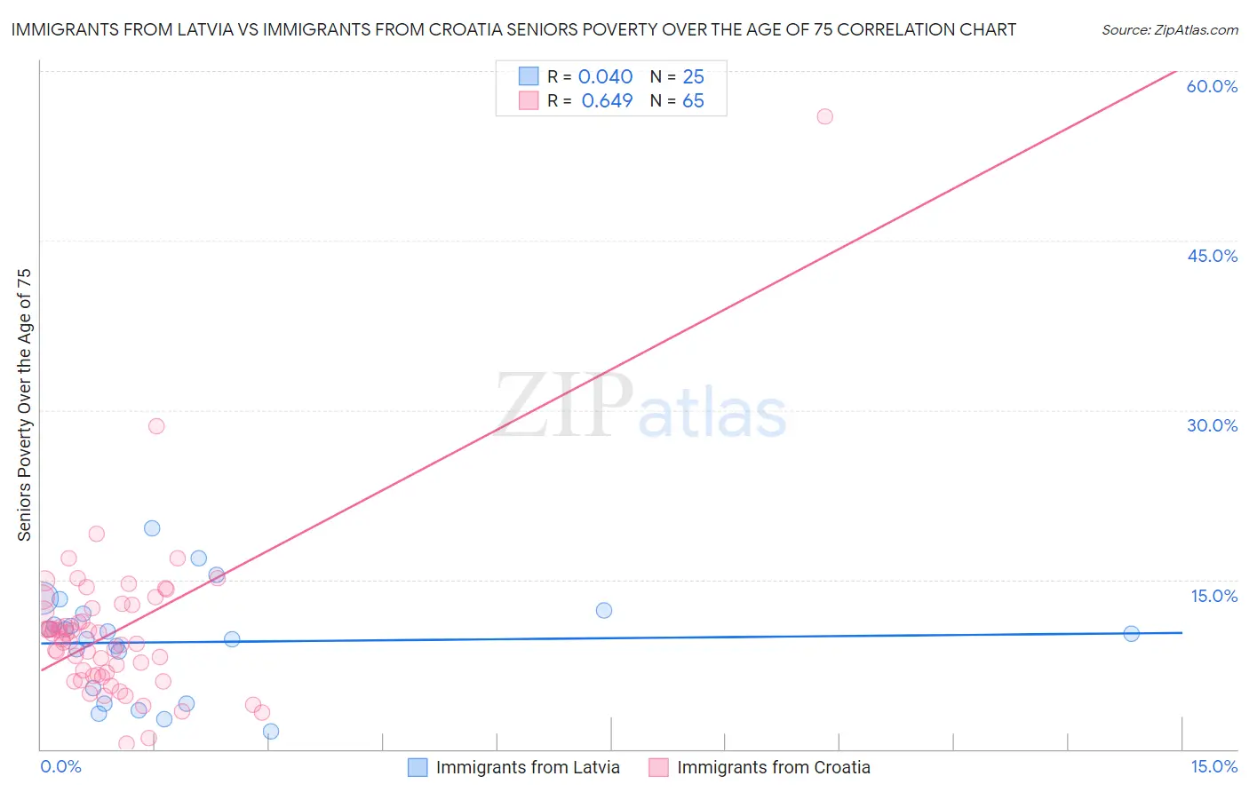 Immigrants from Latvia vs Immigrants from Croatia Seniors Poverty Over the Age of 75