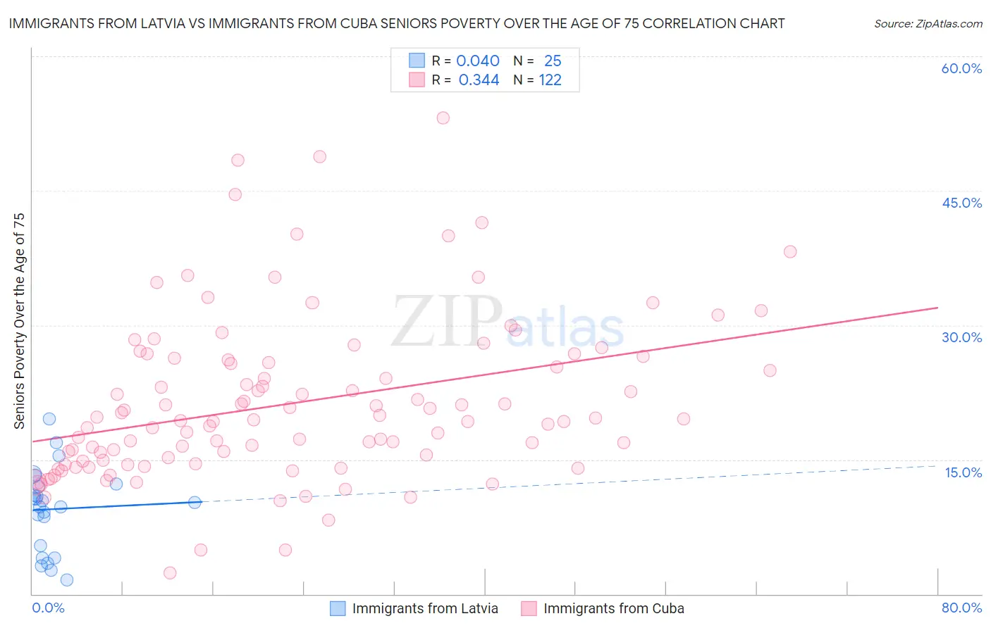 Immigrants from Latvia vs Immigrants from Cuba Seniors Poverty Over the Age of 75