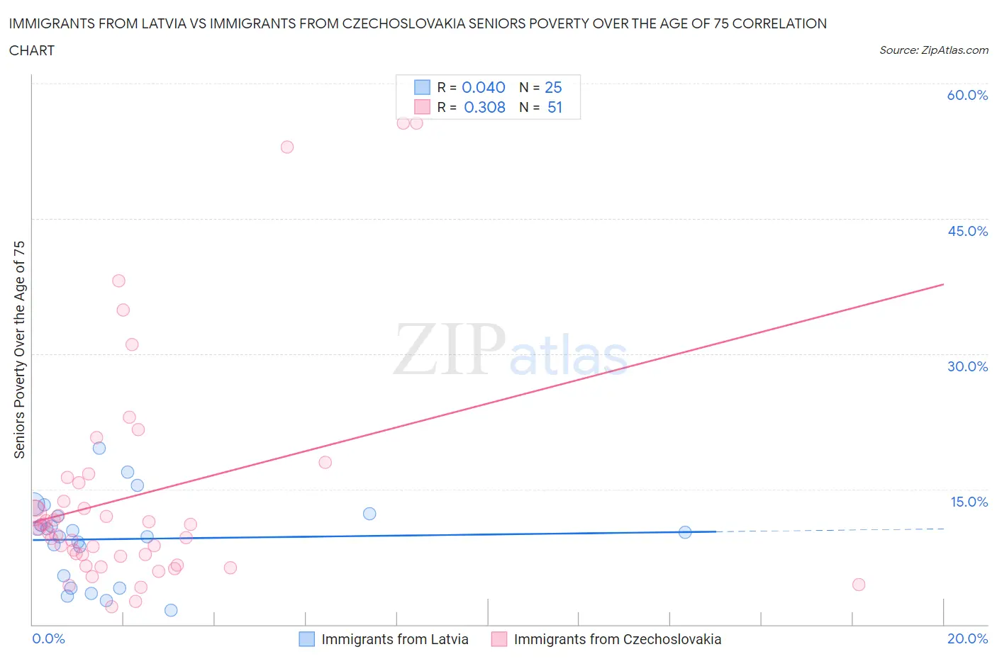 Immigrants from Latvia vs Immigrants from Czechoslovakia Seniors Poverty Over the Age of 75
