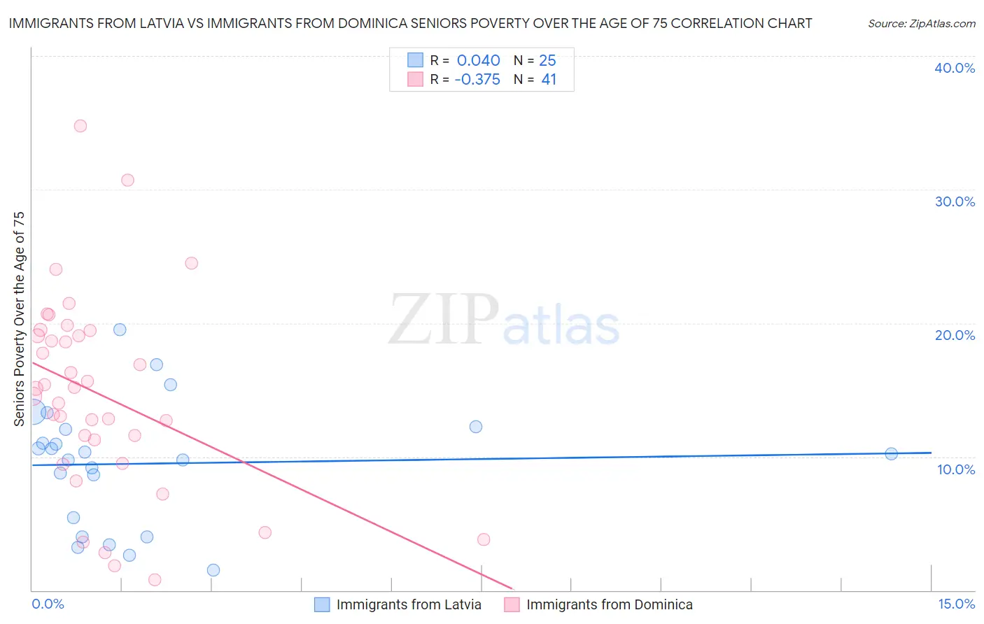 Immigrants from Latvia vs Immigrants from Dominica Seniors Poverty Over the Age of 75