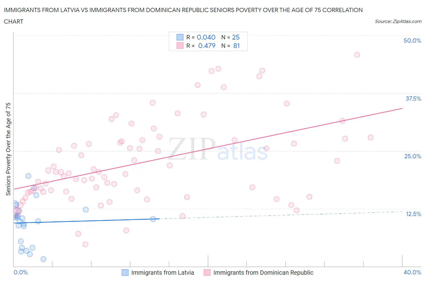 Immigrants from Latvia vs Immigrants from Dominican Republic Seniors Poverty Over the Age of 75