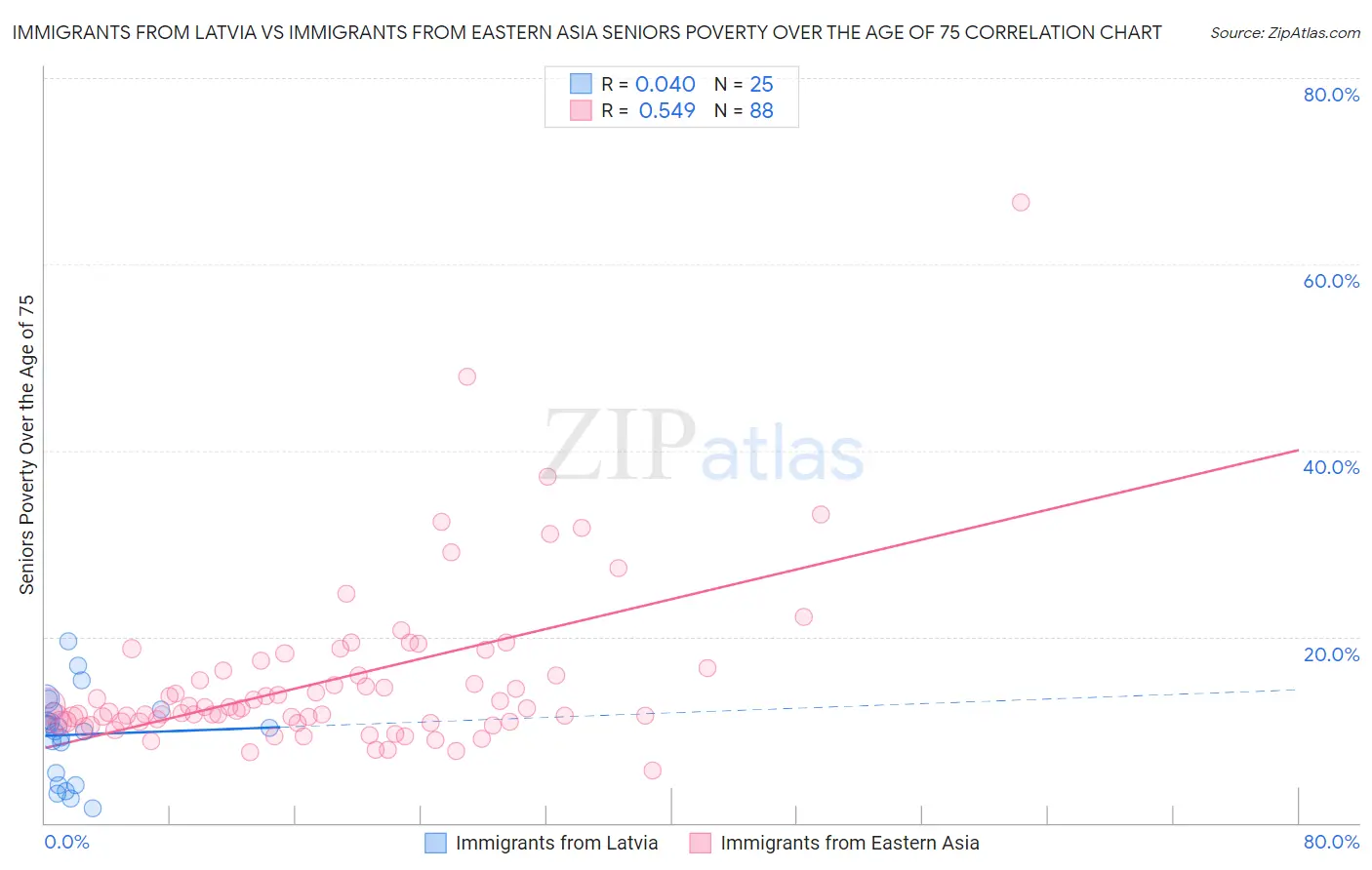 Immigrants from Latvia vs Immigrants from Eastern Asia Seniors Poverty Over the Age of 75