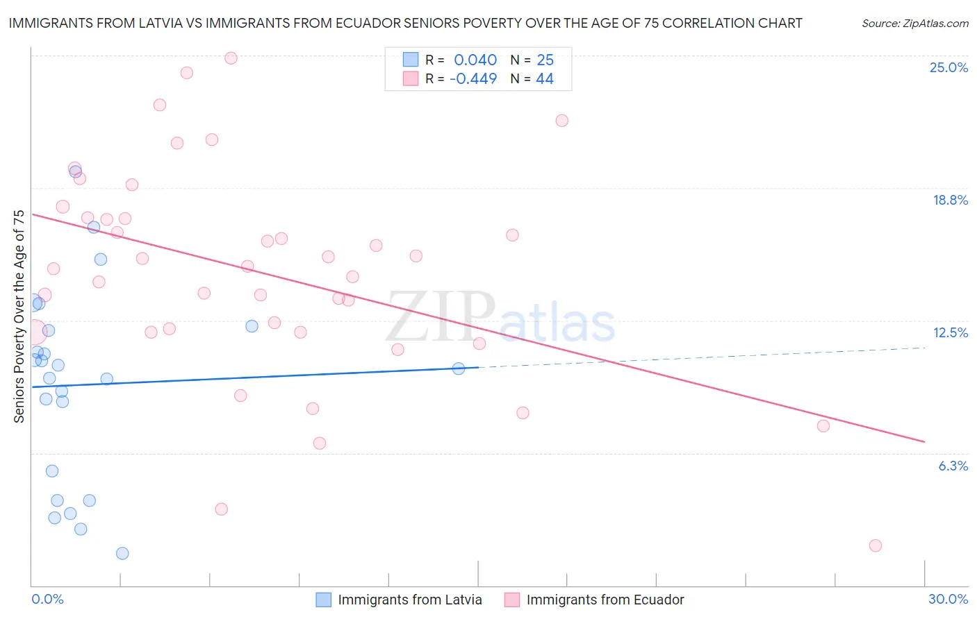Immigrants from Latvia vs Immigrants from Ecuador Seniors Poverty Over the Age of 75