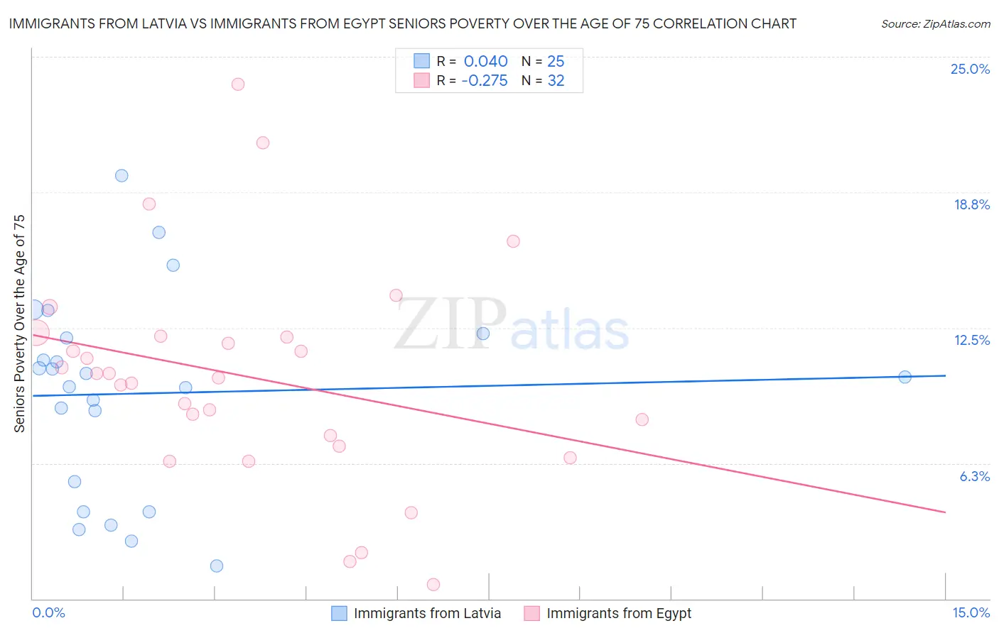 Immigrants from Latvia vs Immigrants from Egypt Seniors Poverty Over the Age of 75